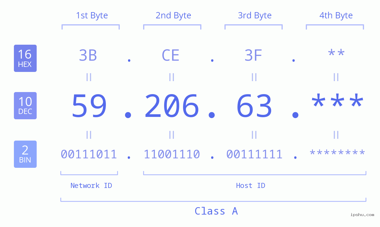IP Address: 59.206.63 Data Structure Chart BIN DEC HEX IPv4: 59.206.63 Network Class, Net ID, Host ID