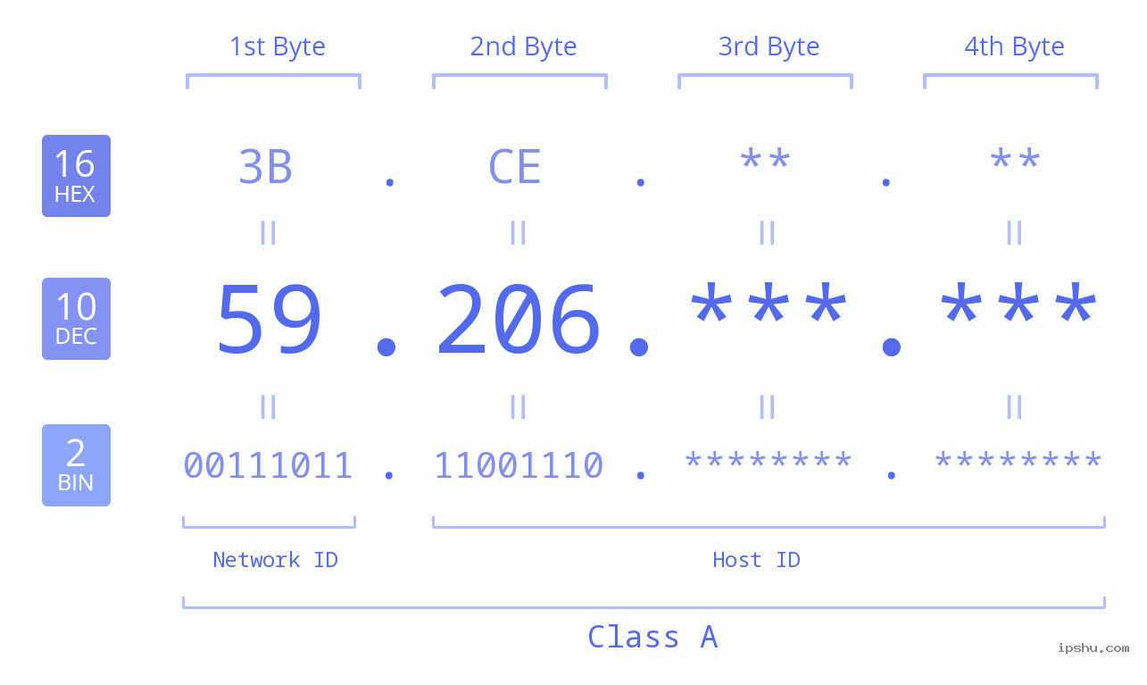 IPv4: 59.206 Network Class, Net ID, Host ID