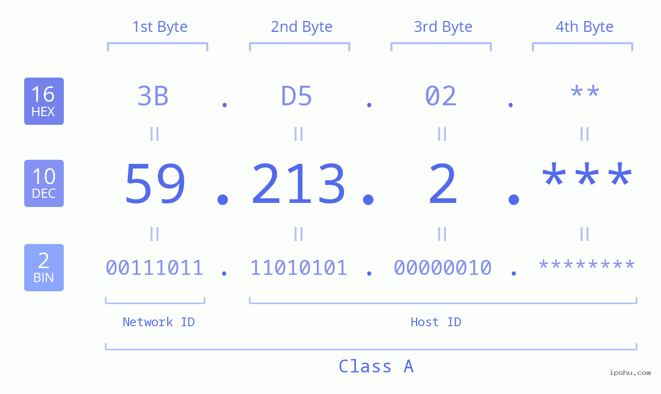 IP Address: 59.213.2 Data Structure Chart BIN DEC HEX IPv4: 59.213.2 Network Class, Net ID, Host ID