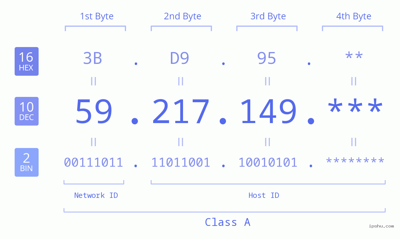 IP Address: 59.217.149 Data Structure Chart BIN DEC HEX IPv4: 59.217.149 Network Class, Net ID, Host ID