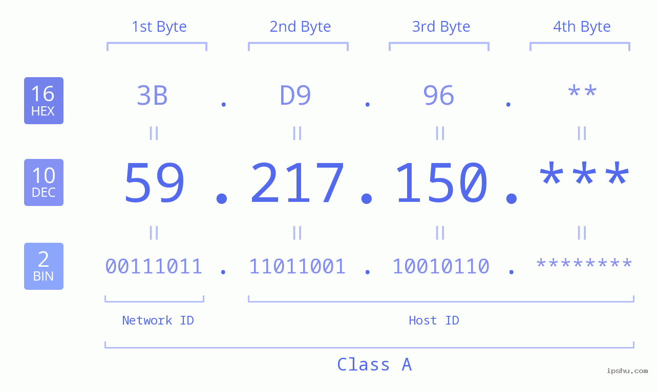 IP Address: 59.217.150 Data Structure Chart BIN DEC HEX IPv4: 59.217.150 Network Class, Net ID, Host ID
