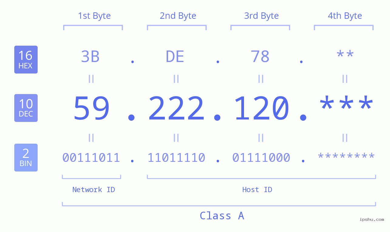 IP Address: 59.222.120 Data Structure Chart BIN DEC HEX IPv4: 59.222.120 Network Class, Net ID, Host ID