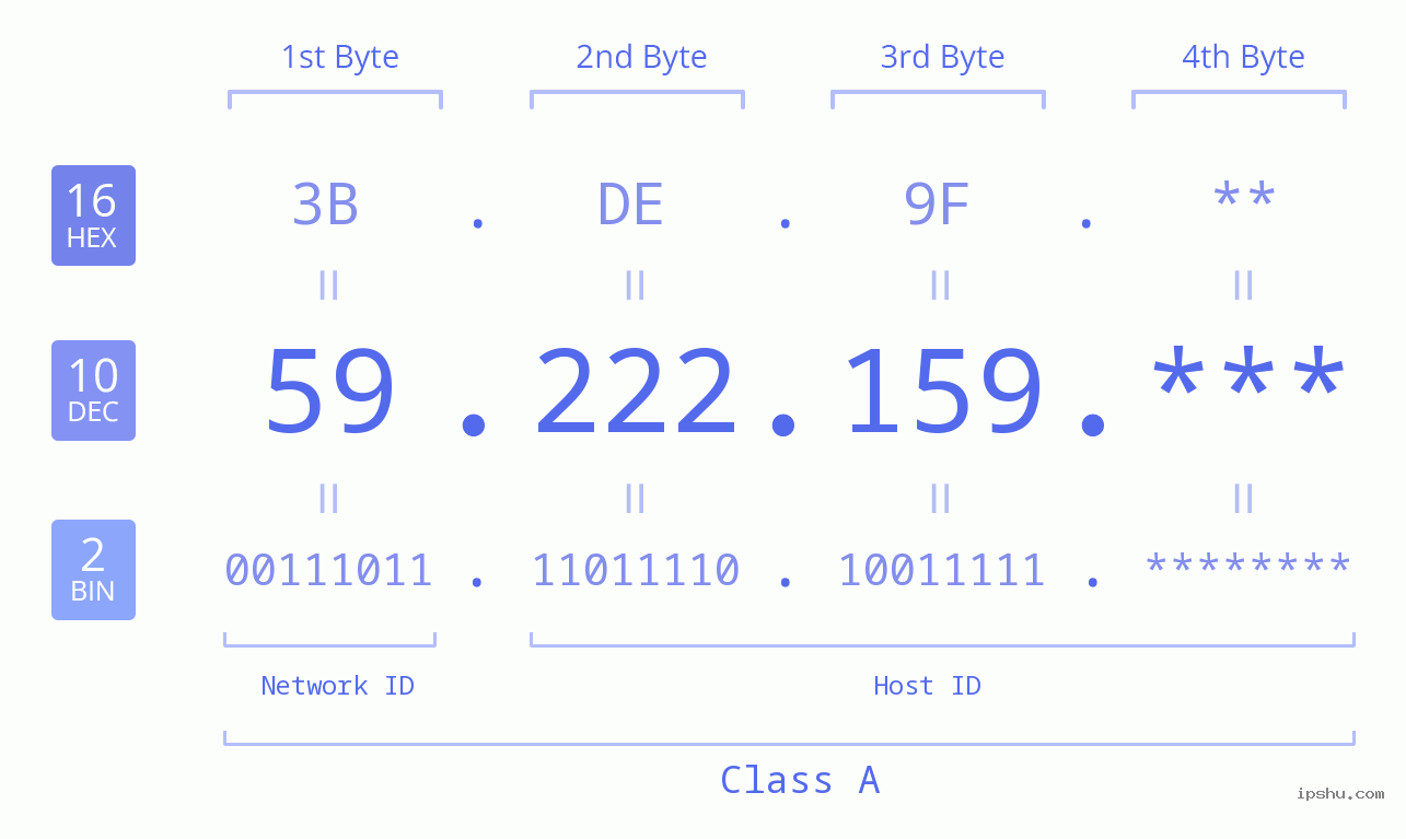 IP Address: 59.222.159 Data Structure Chart BIN DEC HEX IPv4: 59.222.159 Network Class, Net ID, Host ID