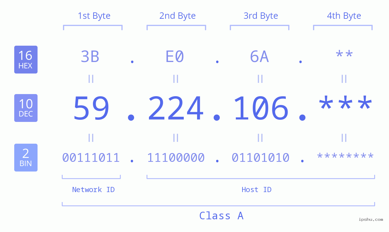 IP Address: 59.224.106 Data Structure Chart BIN DEC HEX IPv4: 59.224.106 Network Class, Net ID, Host ID