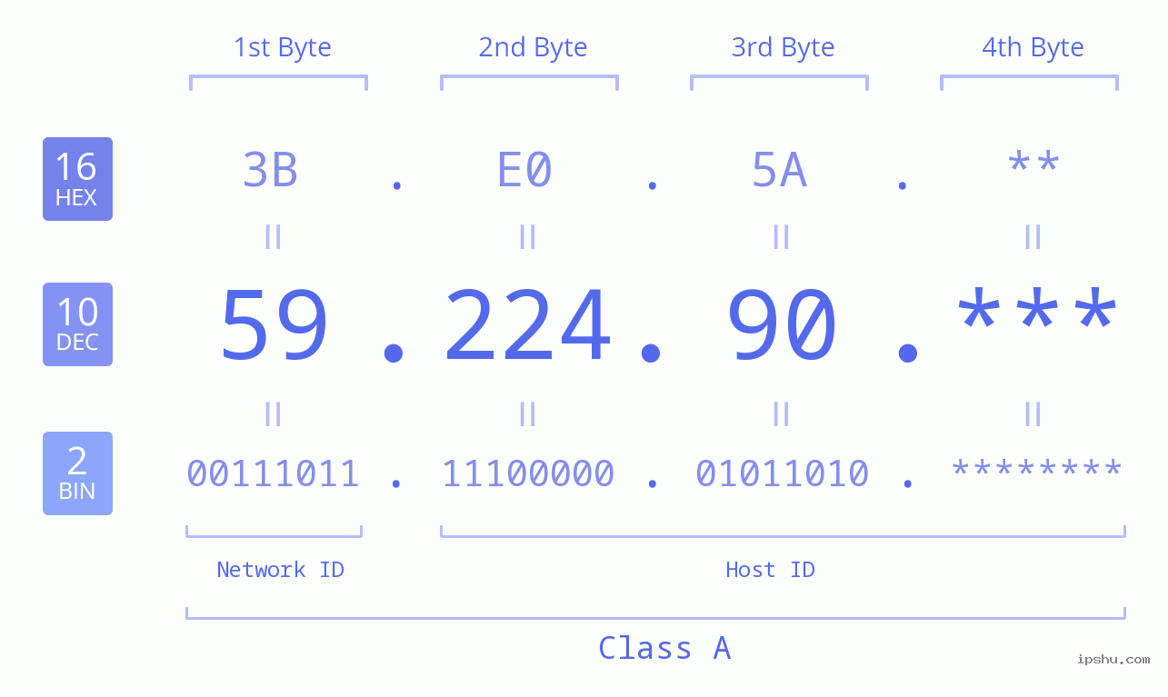 IP Address: 59.224.90 Data Structure Chart BIN DEC HEX IPv4: 59.224.90 Network Class, Net ID, Host ID