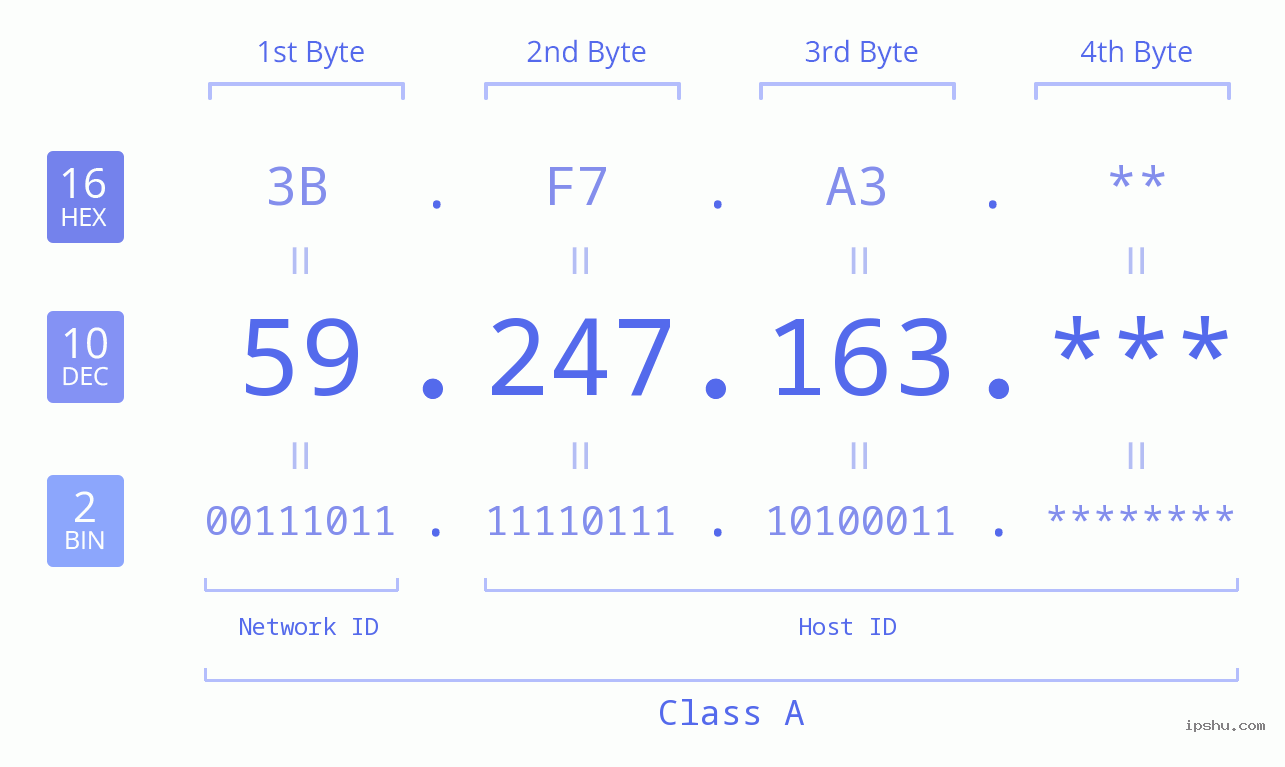 IP Address: 59.247.163 Data Structure Chart BIN DEC HEX IPv4: 59.247.163 Network Class, Net ID, Host ID