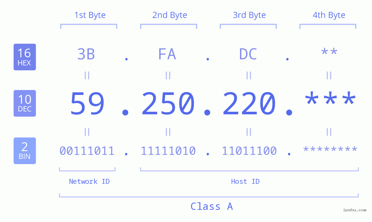 IP Address: 59.250.220 Data Structure Chart BIN DEC HEX IPv4: 59.250.220 Network Class, Net ID, Host ID