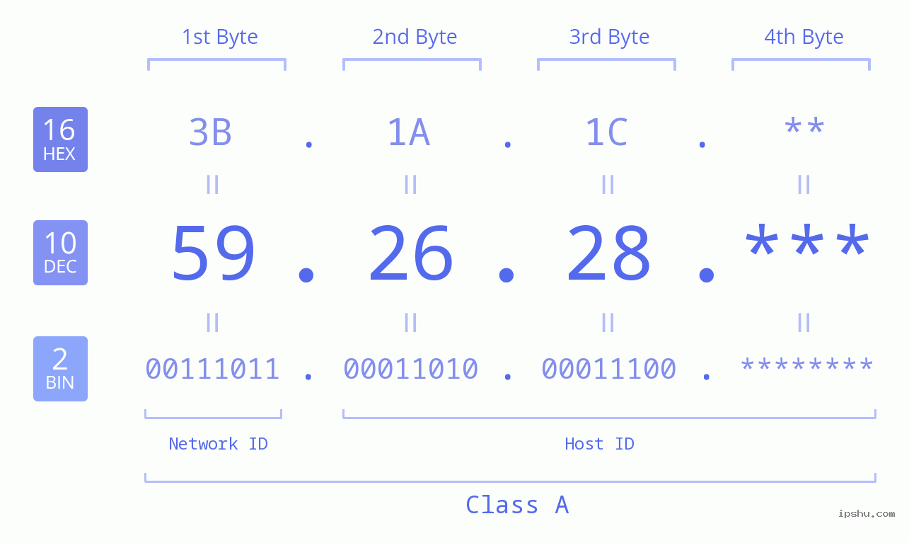 IP Address: 59.26.28 Data Structure Chart BIN DEC HEX IPv4: 59.26.28 Network Class, Net ID, Host ID