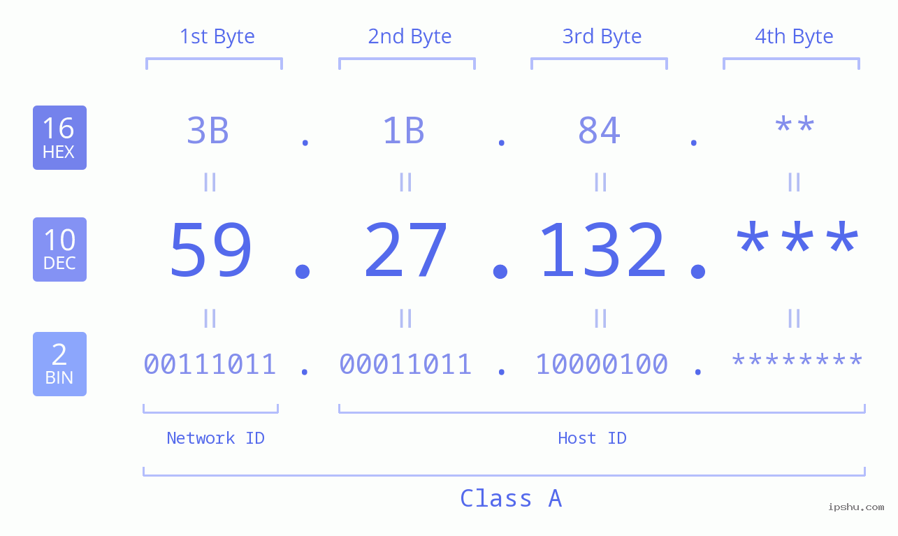 IP Address: 59.27.132 Data Structure Chart BIN DEC HEX IPv4: 59.27.132 Network Class, Net ID, Host ID