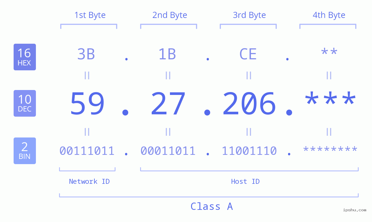 IP Address: 59.27.206 Data Structure Chart BIN DEC HEX IPv4: 59.27.206 Network Class, Net ID, Host ID