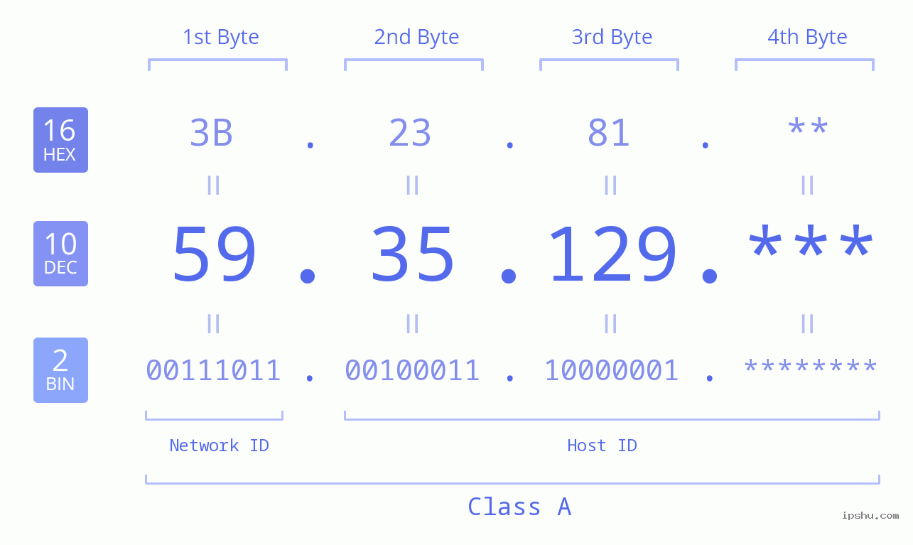 IP Address: 59.35.129 Data Structure Chart BIN DEC HEX IPv4: 59.35.129 Network Class, Net ID, Host ID