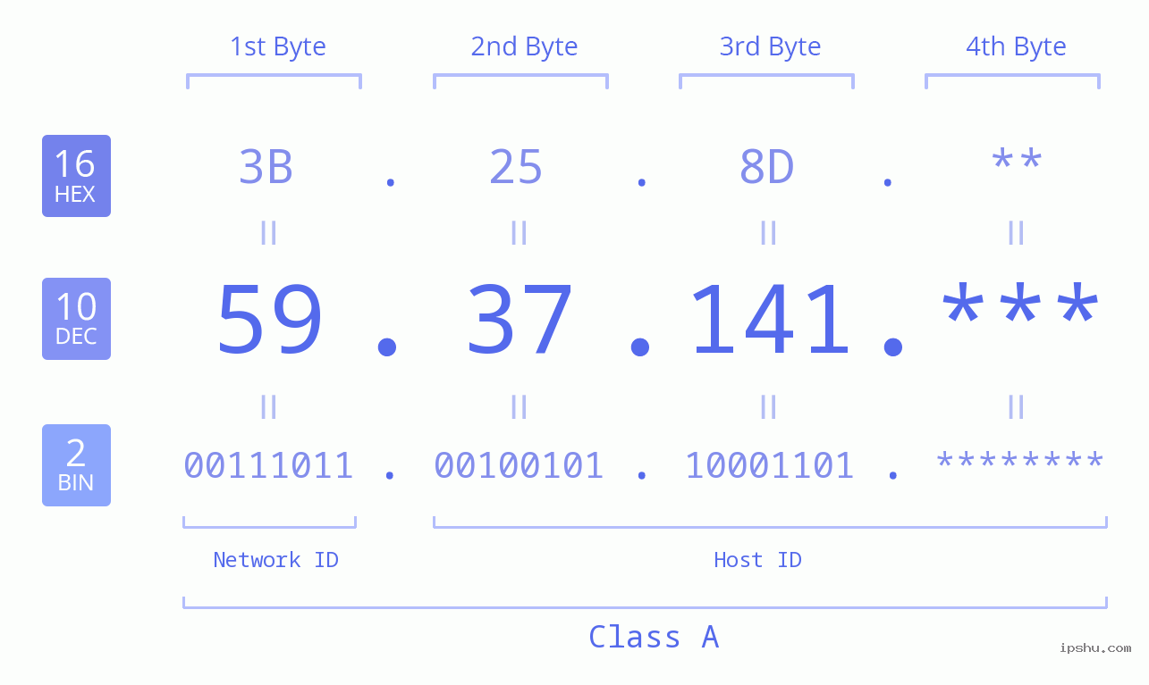 IP Address: 59.37.141 Data Structure Chart BIN DEC HEX IPv4: 59.37.141 Network Class, Net ID, Host ID