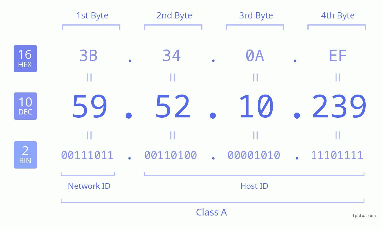 IPv4: 59.52.10.239 Network Class, Net ID, Host ID