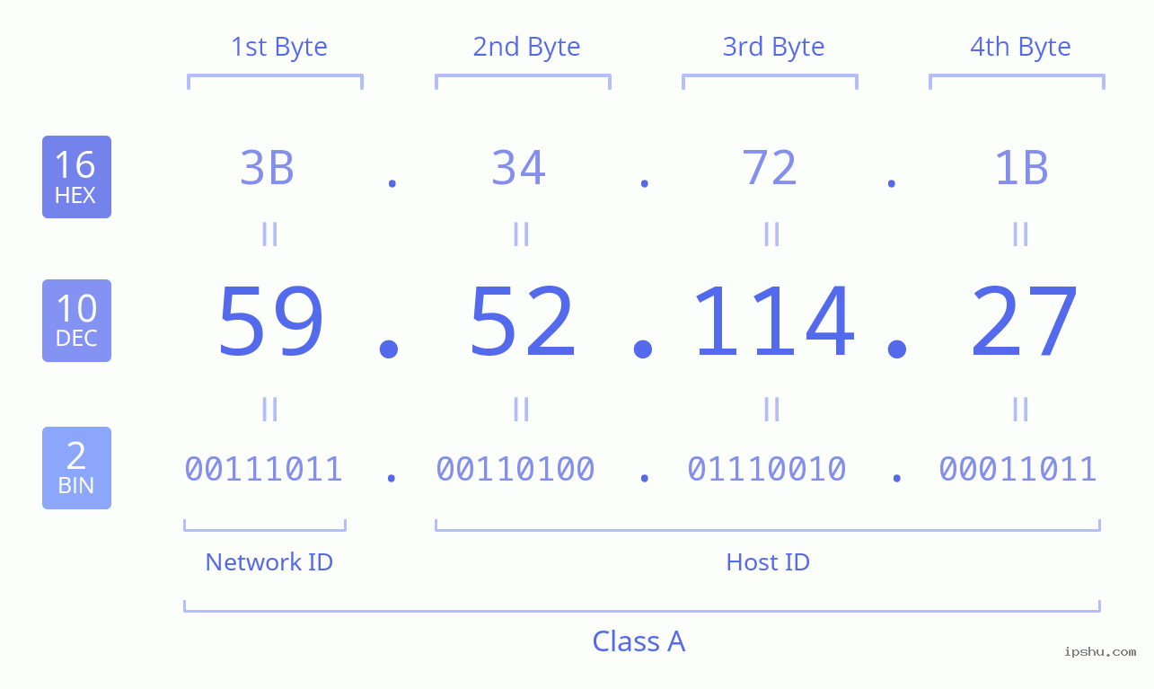 IPv4: 59.52.114.27 Network Class, Net ID, Host ID