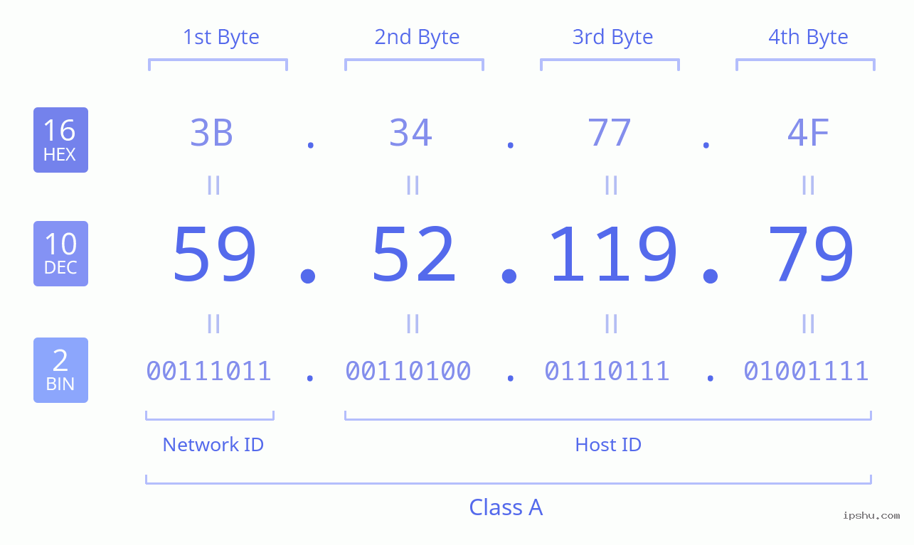 IPv4: 59.52.119.79 Network Class, Net ID, Host ID