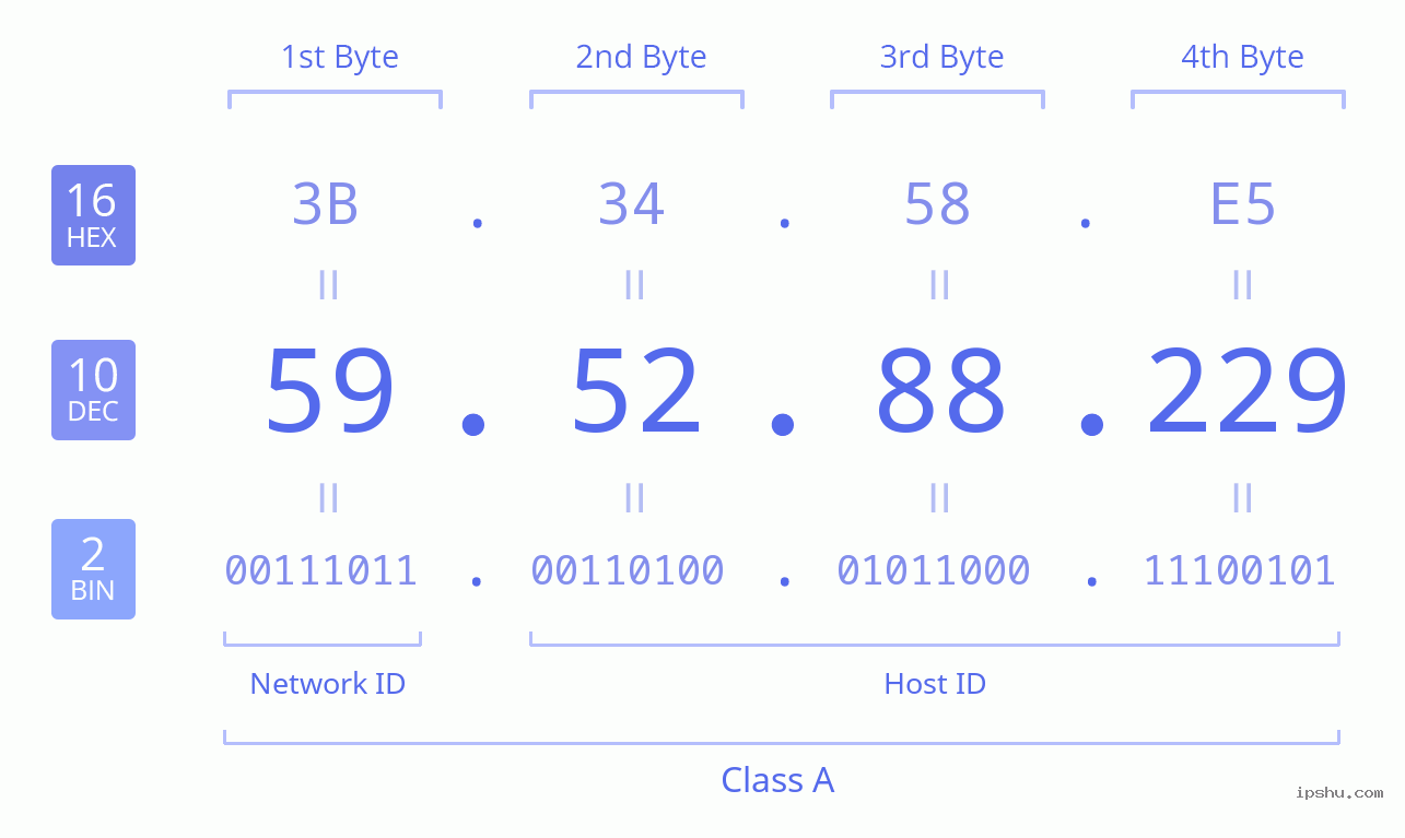 IPv4: 59.52.88.229 Network Class, Net ID, Host ID