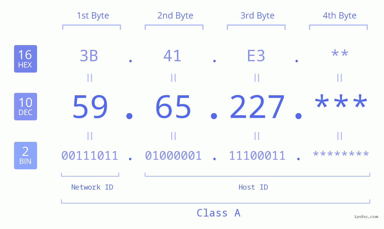 IP Address: 59.65.227 Data Structure Chart BIN DEC HEX IPv4: 59.65.227 Network Class, Net ID, Host ID