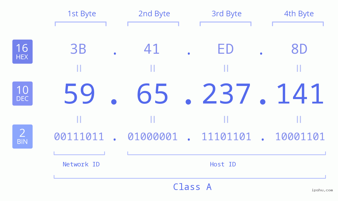 IPv4: 59.65.237.141 Network Class, Net ID, Host ID