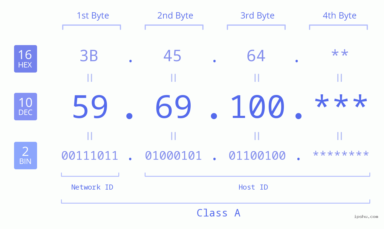 IP Address: 59.69.100 Data Structure Chart BIN DEC HEX IPv4: 59.69.100 Network Class, Net ID, Host ID