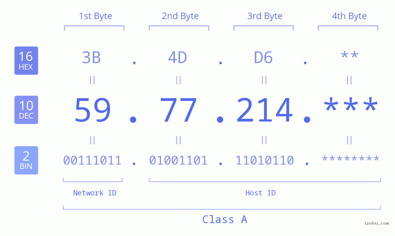 IP Address: 59.77.214 Data Structure Chart BIN DEC HEX IPv4: 59.77.214 Network Class, Net ID, Host ID