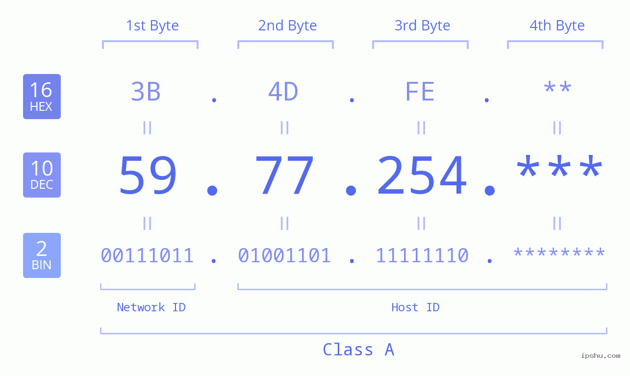 IP Address: 59.77.254 Data Structure Chart BIN DEC HEX IPv4: 59.77.254 Network Class, Net ID, Host ID