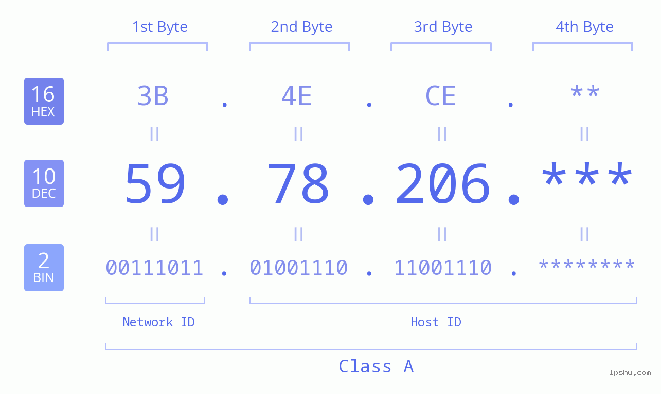 IP Address: 59.78.206 Data Structure Chart BIN DEC HEX IPv4: 59.78.206 Network Class, Net ID, Host ID