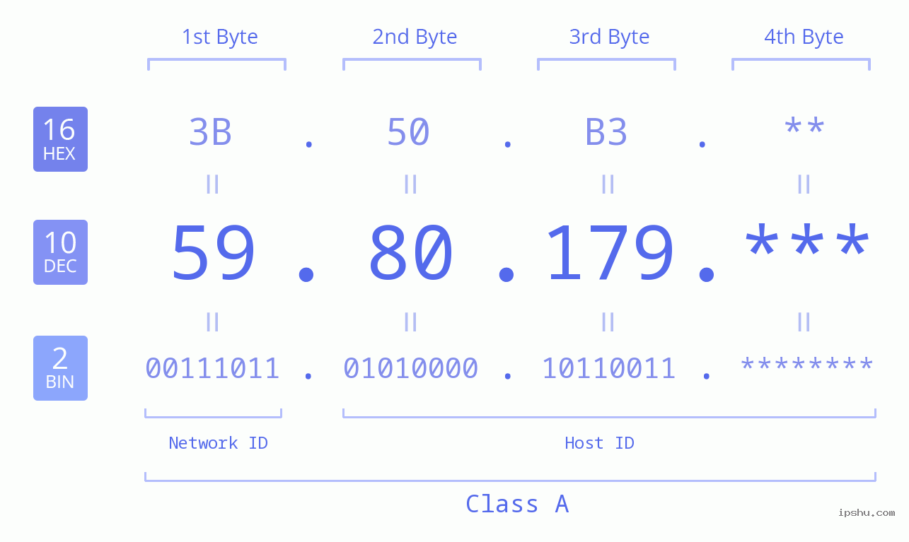 IP Address: 59.80.179 Data Structure Chart BIN DEC HEX IPv4: 59.80.179 Network Class, Net ID, Host ID