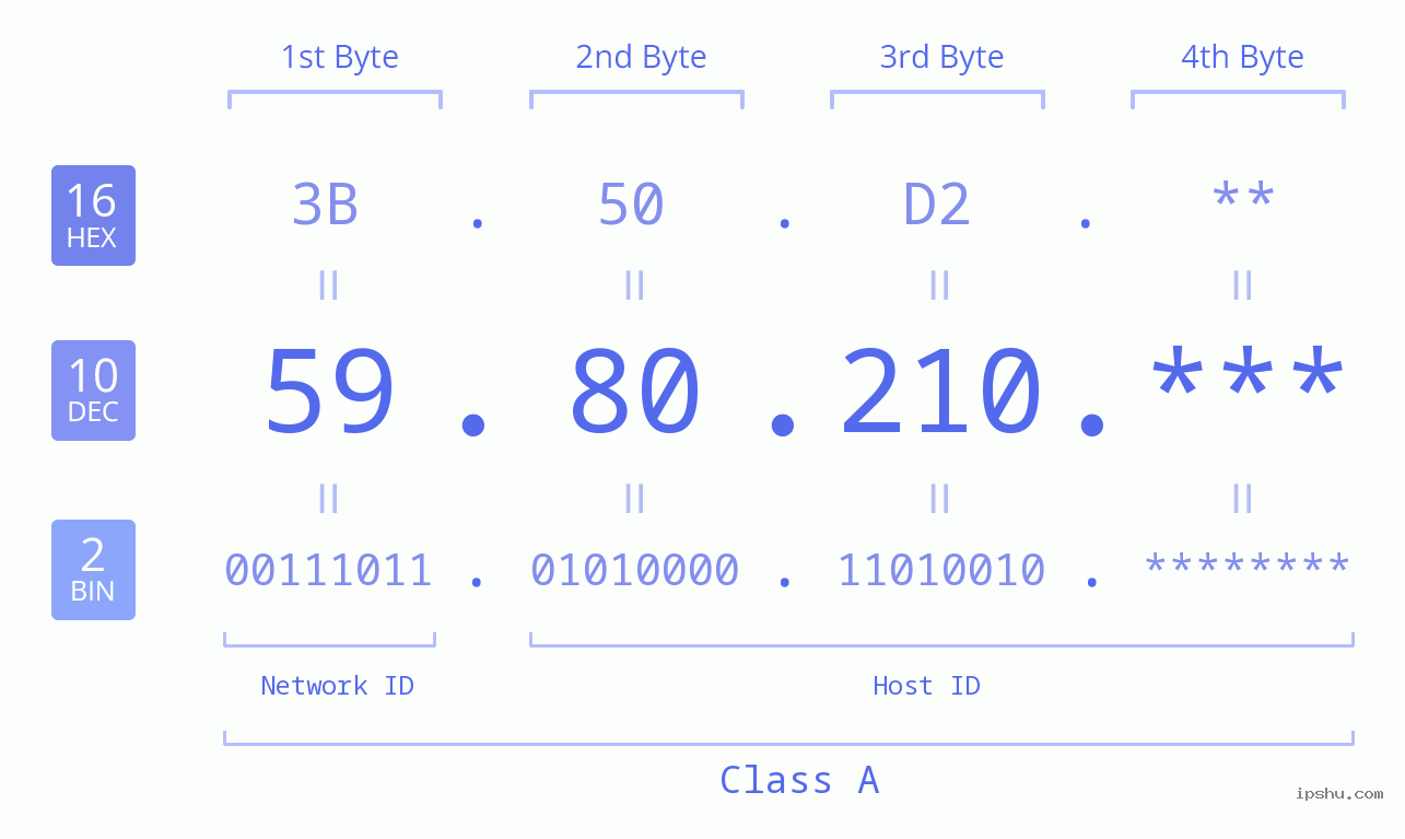 IP Address: 59.80.210 Data Structure Chart BIN DEC HEX IPv4: 59.80.210 Network Class, Net ID, Host ID