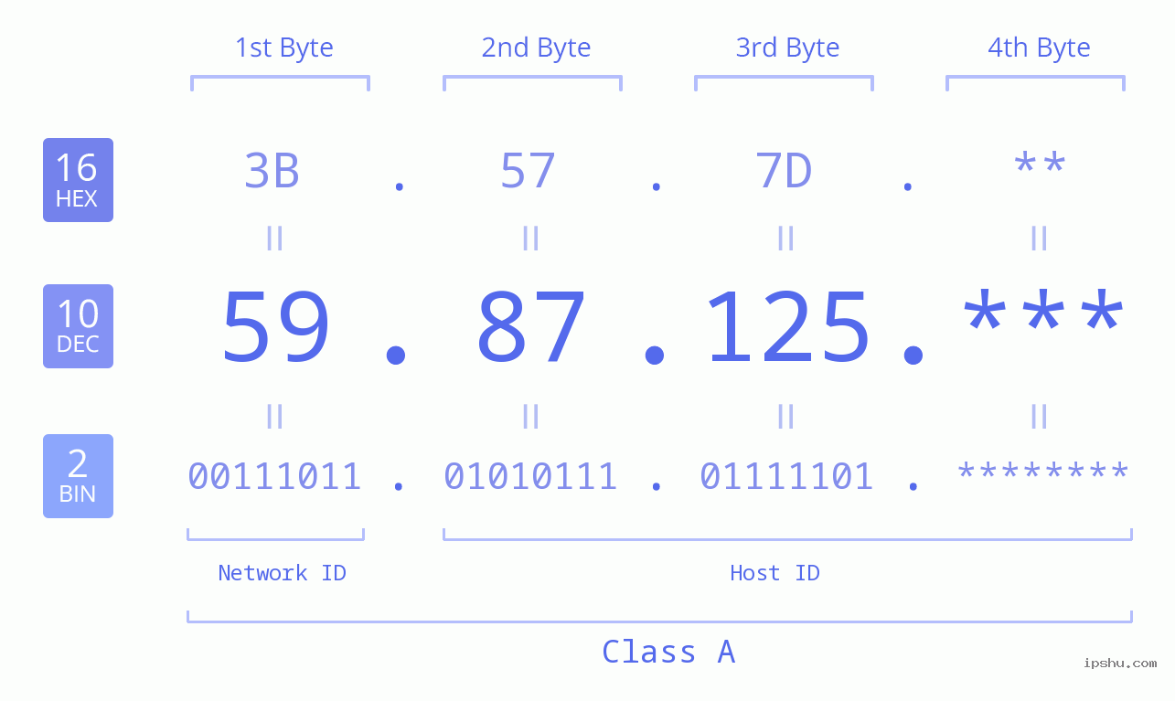 IP Address: 59.87.125 Data Structure Chart BIN DEC HEX IPv4: 59.87.125 Network Class, Net ID, Host ID