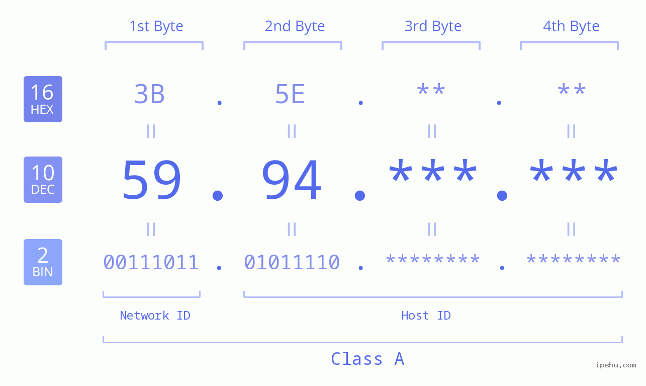 IP Address: 59.94 Data Structure Chart BIN DEC HEX IPv4: 59.94 Network Class, Net ID, Host ID