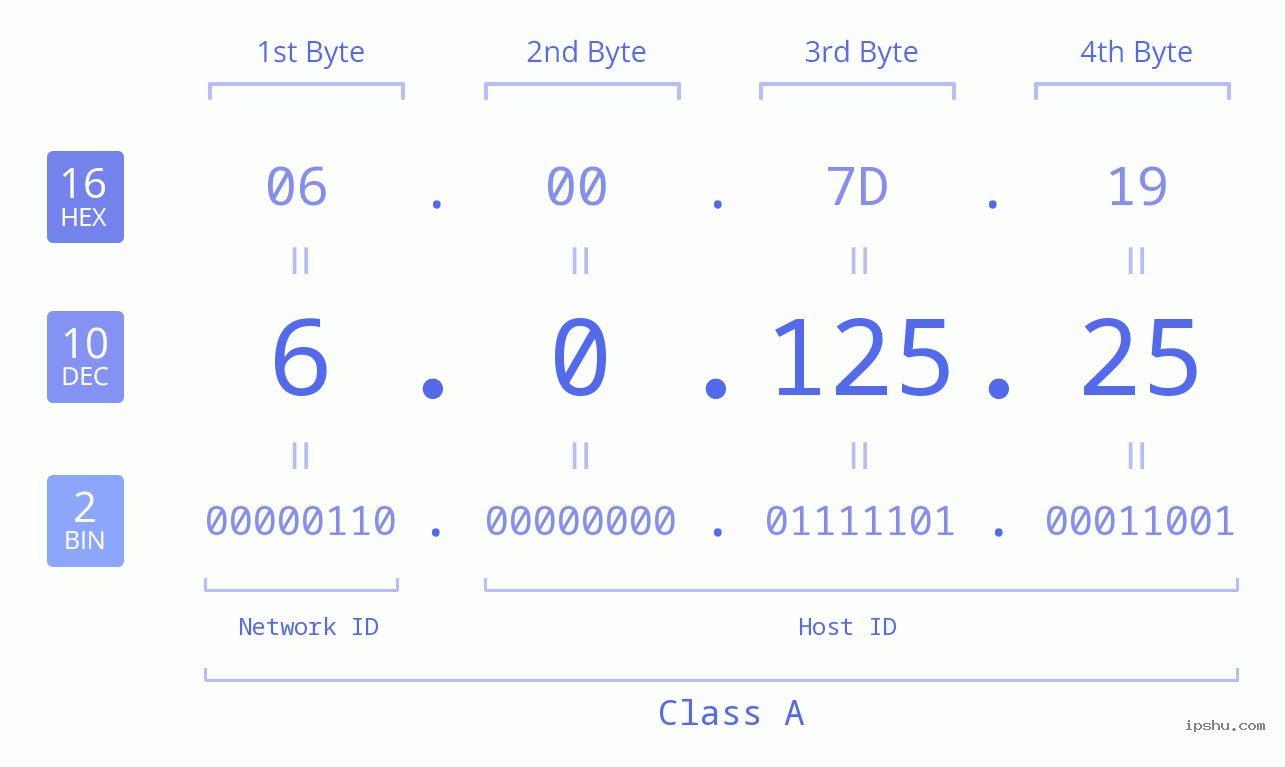 IP Address: 6.0.125.25 Data Structure Chart BIN DEC HEX IPv4: 6.0.125.25 Network Class, Net ID, Host ID