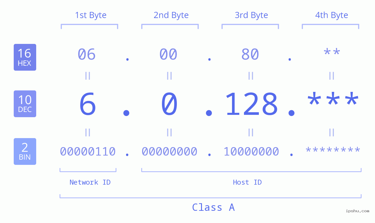 IPv4: 6.0.128 Network Class, Net ID, Host ID