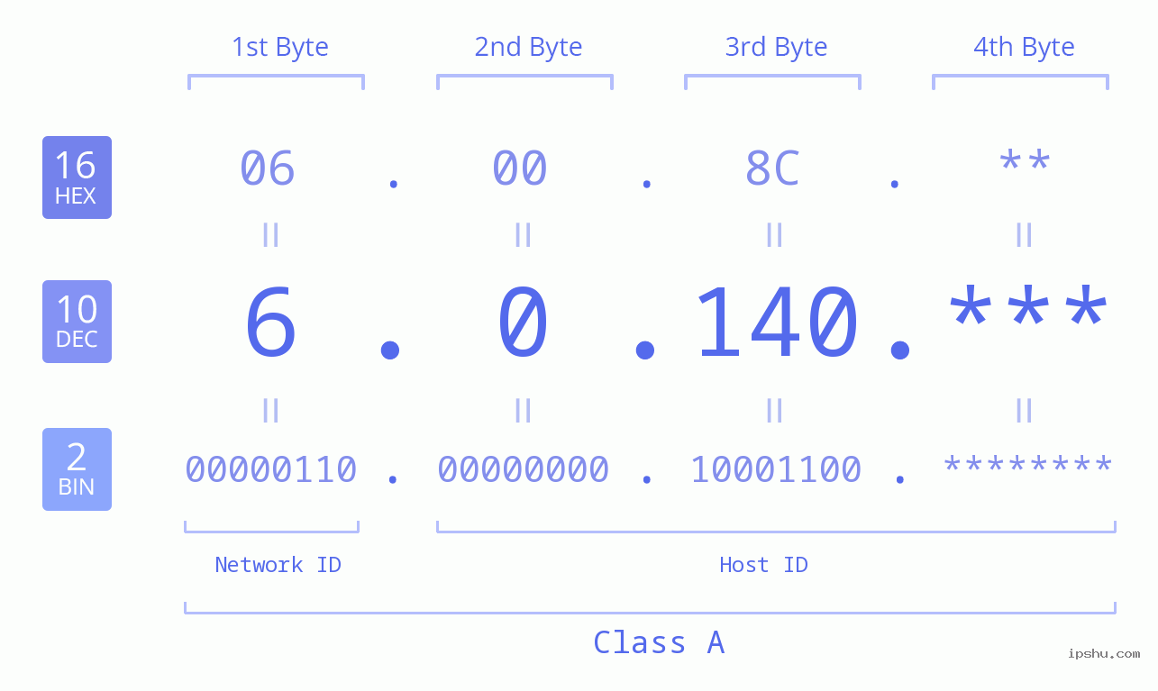 IPv4: 6.0.140 Network Class, Net ID, Host ID