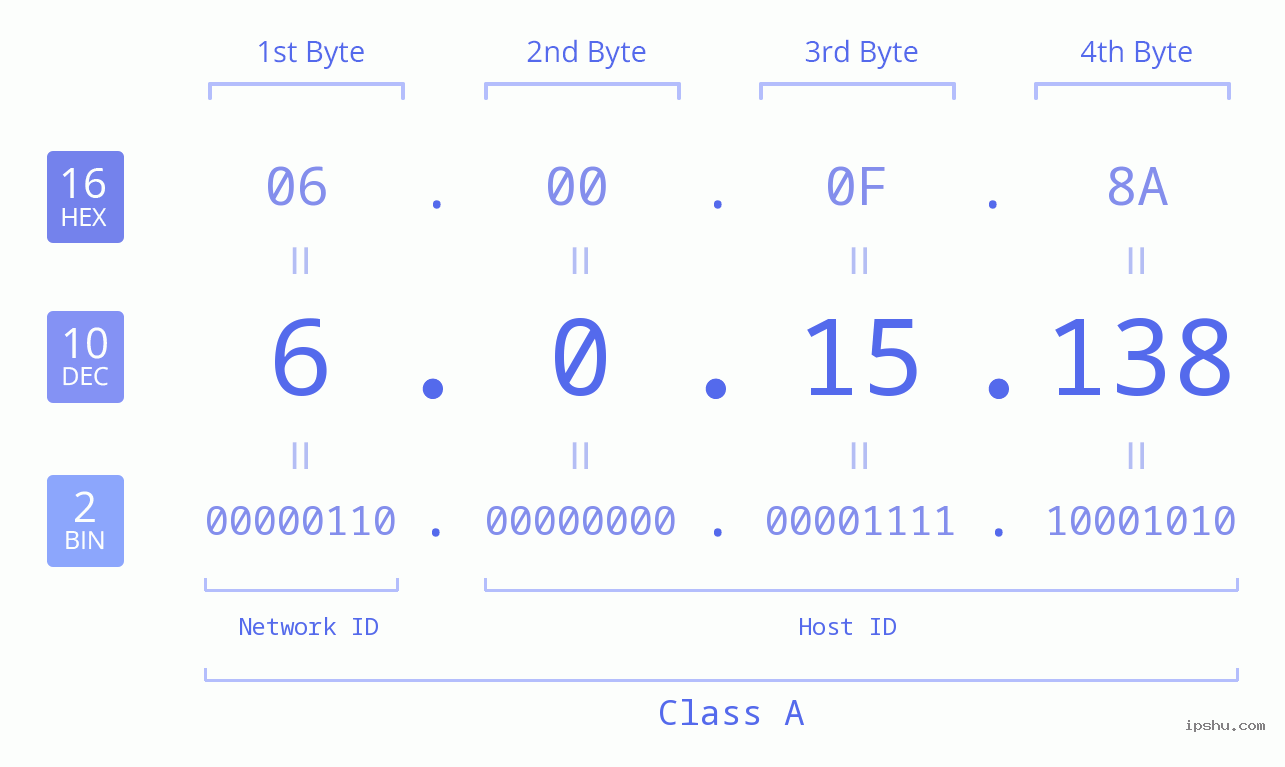 IP Address: 6.0.15.138 Data Structure Chart BIN DEC HEX IPv4: 6.0.15.138 Network Class, Net ID, Host ID