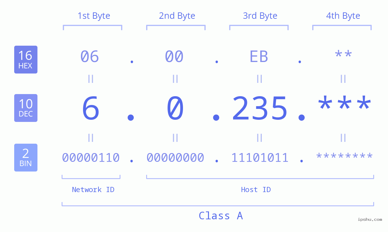 IPv4: 6.0.235 Network Class, Net ID, Host ID