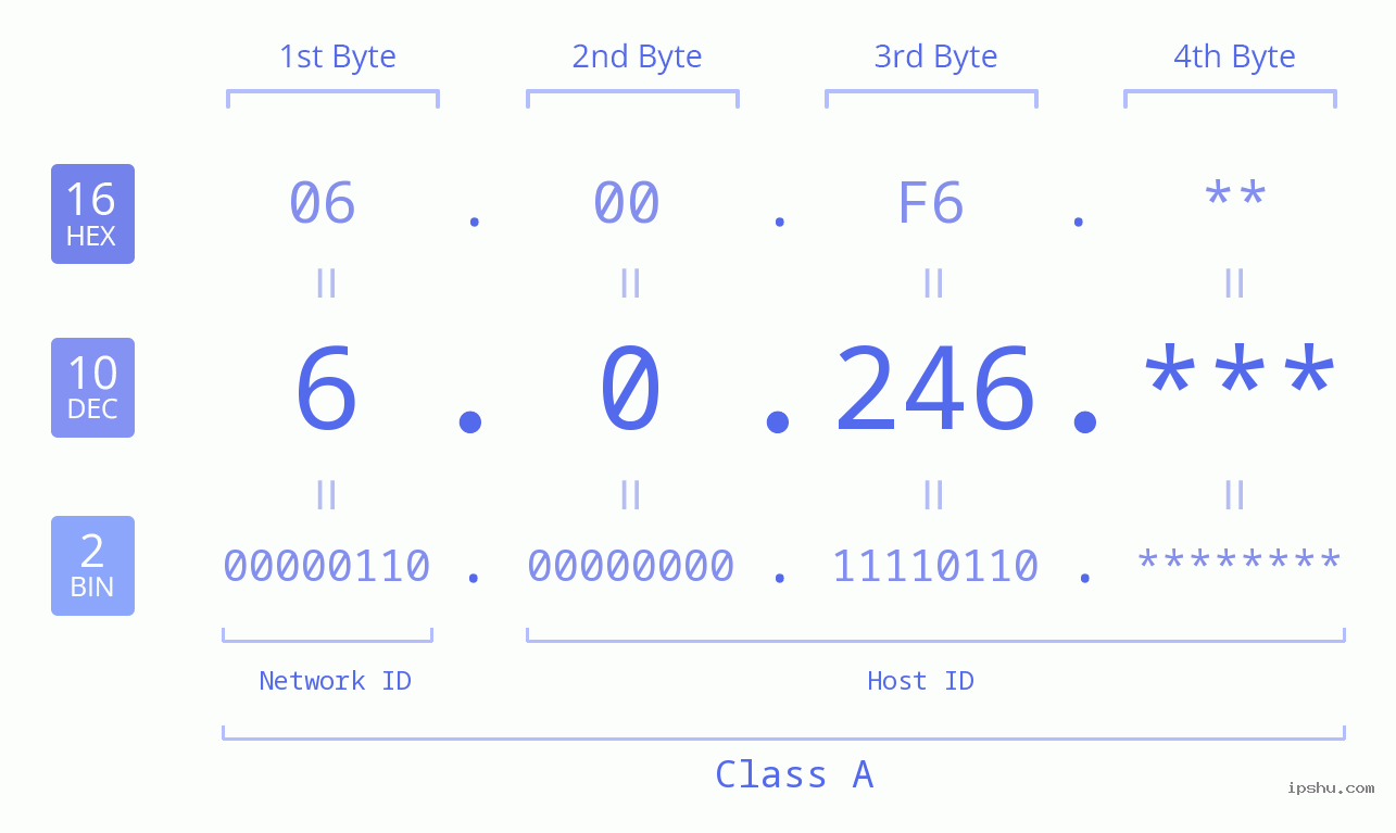 IPv4: 6.0.246 Network Class, Net ID, Host ID