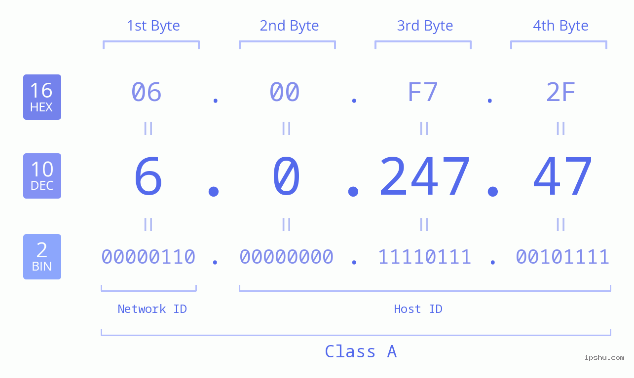 IP Address: 6.0.247.47 Data Structure Chart BIN DEC HEX IPv4: 6.0.247.47 Network Class, Net ID, Host ID