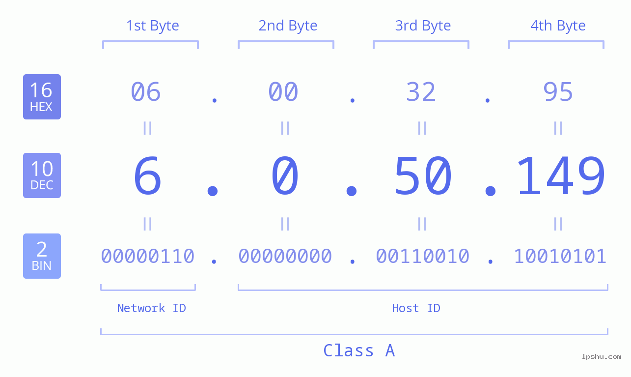 IP Address: 6.0.50.149 Data Structure Chart BIN DEC HEX IPv4: 6.0.50.149 Network Class, Net ID, Host ID