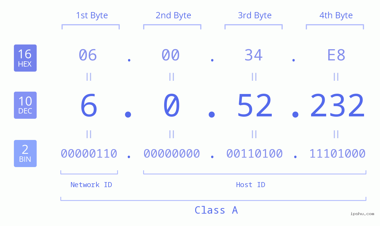 IP Address: 6.0.52.232 Data Structure Chart BIN DEC HEX IPv4: 6.0.52.232 Network Class, Net ID, Host ID
