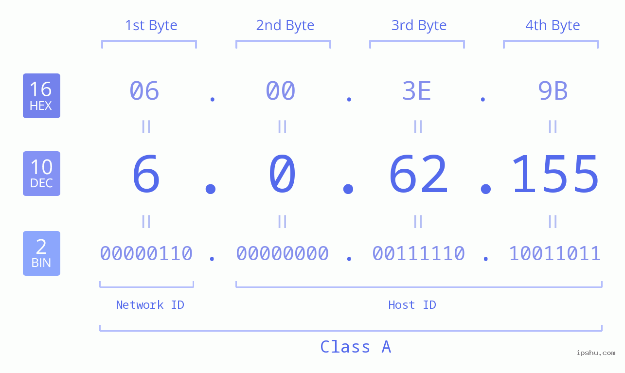 IP Address: 6.0.62.155 Data Structure Chart BIN DEC HEX IPv4: 6.0.62.155 Network Class, Net ID, Host ID