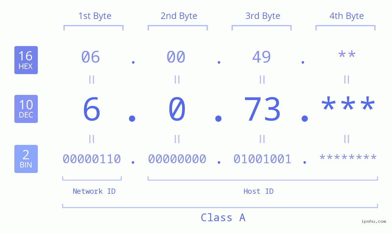 IP Address: 6.0.73 Data Structure Chart BIN DEC HEX IPv4: 6.0.73 Network Class, Net ID, Host ID