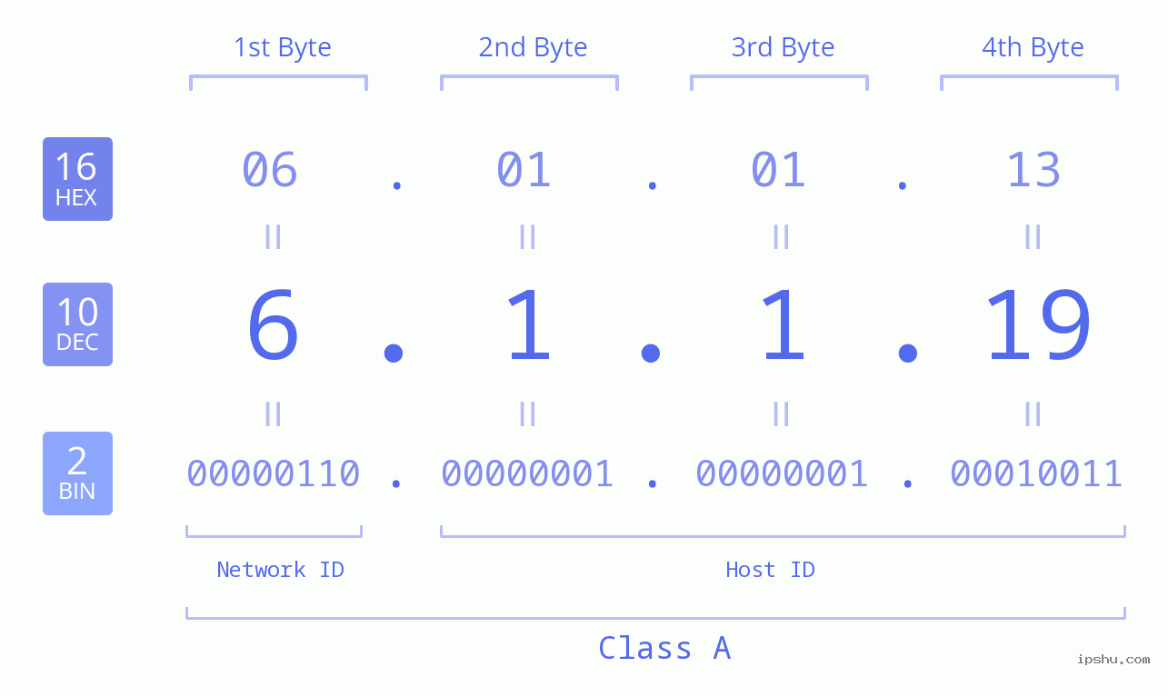 IP Address: 6.1.1.19 Data Structure Chart BIN DEC HEX IPv4: 6.1.1.19 Network Class, Net ID, Host ID