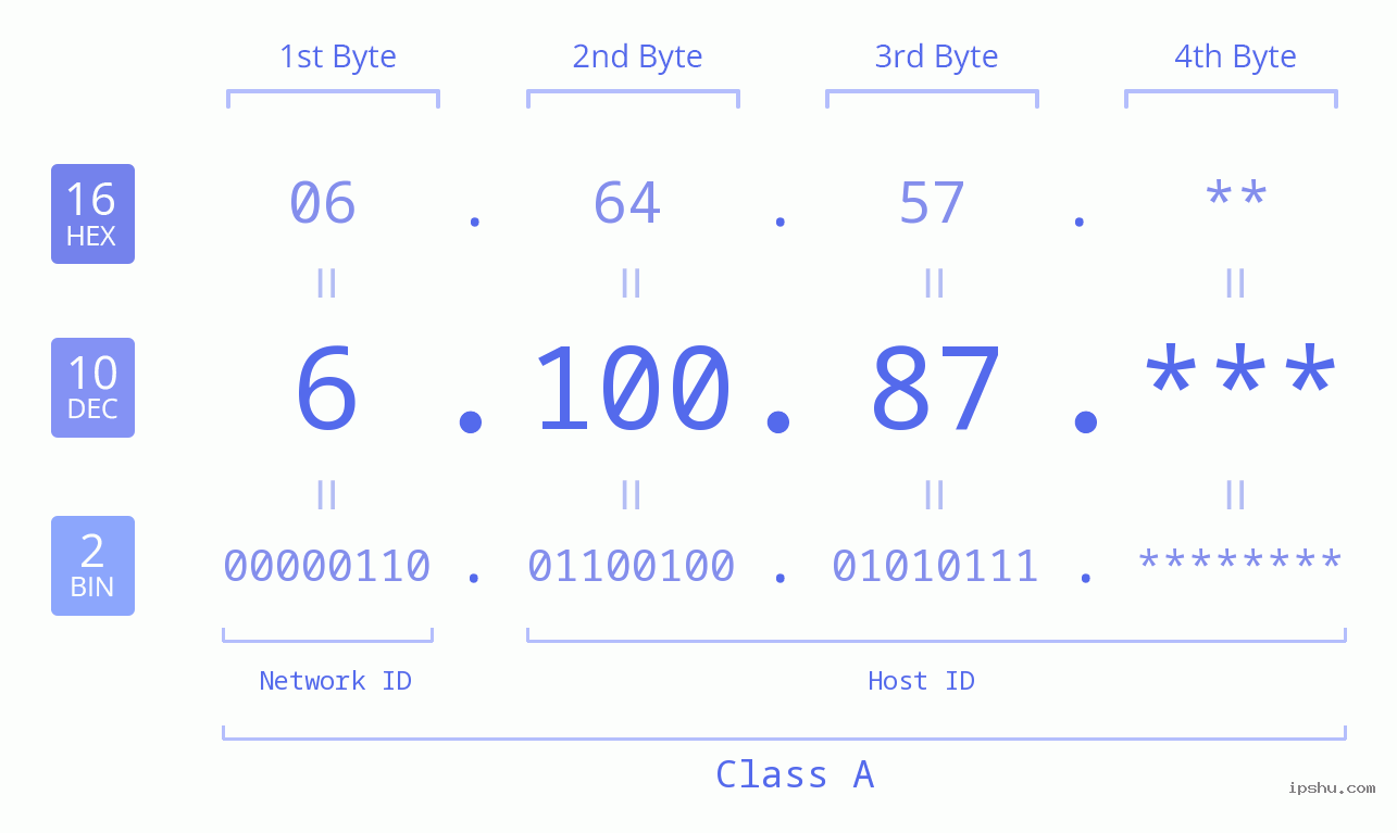 IP Address: 6.100.87 Data Structure Chart BIN DEC HEX IPv4: 6.100.87 Network Class, Net ID, Host ID