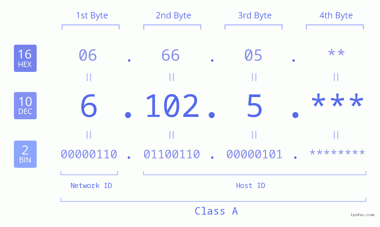 IP Address: 6.102.5 Data Structure Chart BIN DEC HEX IPv4: 6.102.5 Network Class, Net ID, Host ID