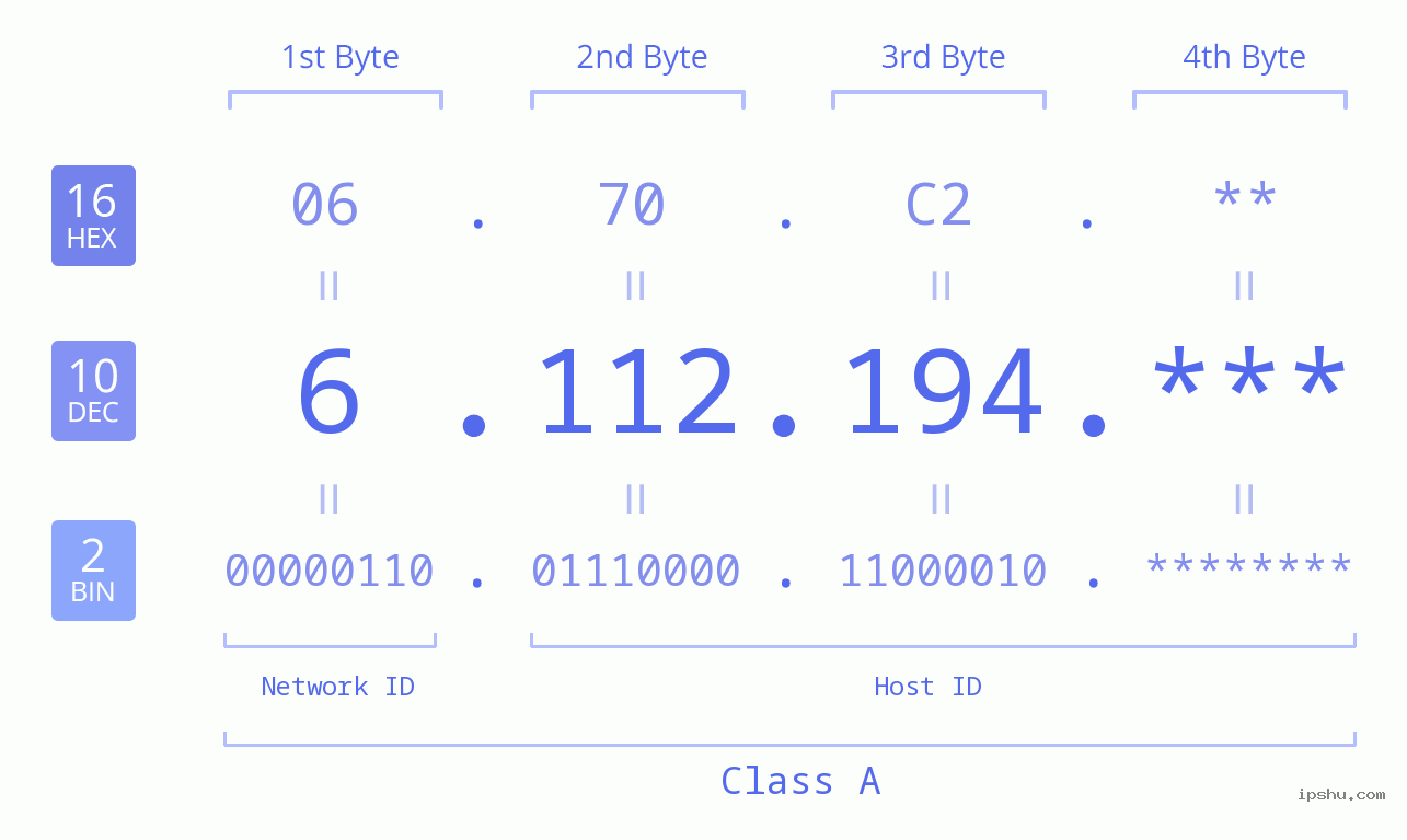 IP Address: 6.112.194 Data Structure Chart BIN DEC HEX IPv4: 6.112.194 Network Class, Net ID, Host ID