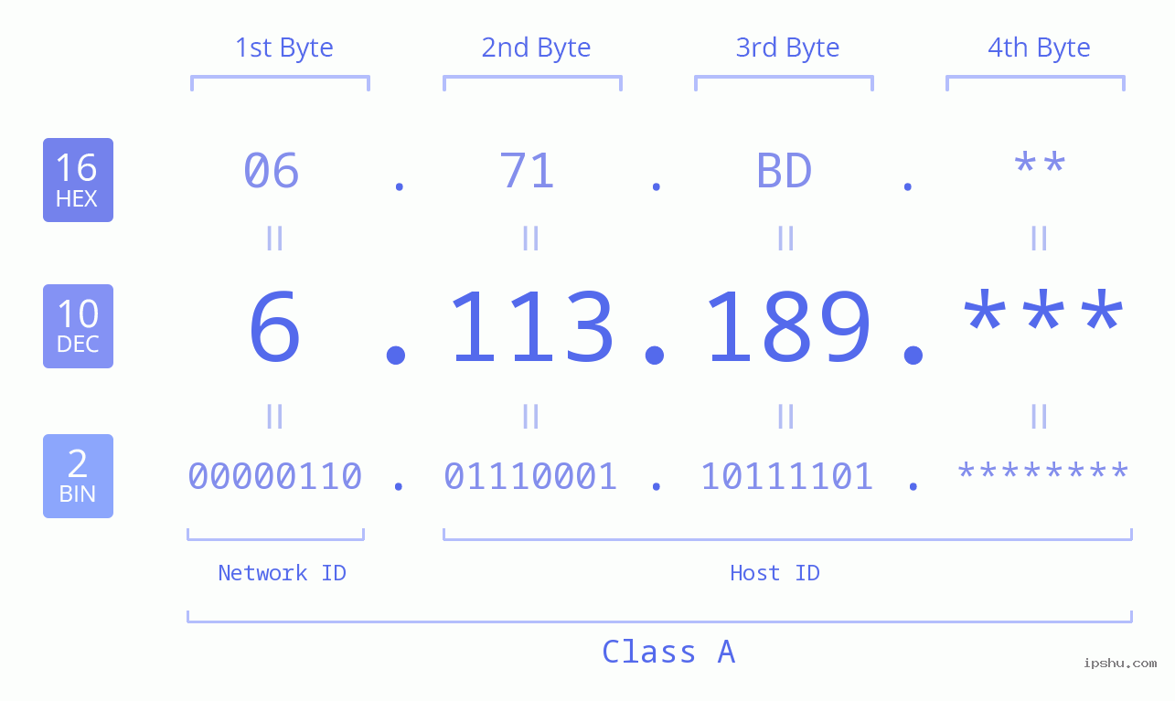 IP Address: 6.113.189 Data Structure Chart BIN DEC HEX IPv4: 6.113.189 Network Class, Net ID, Host ID
