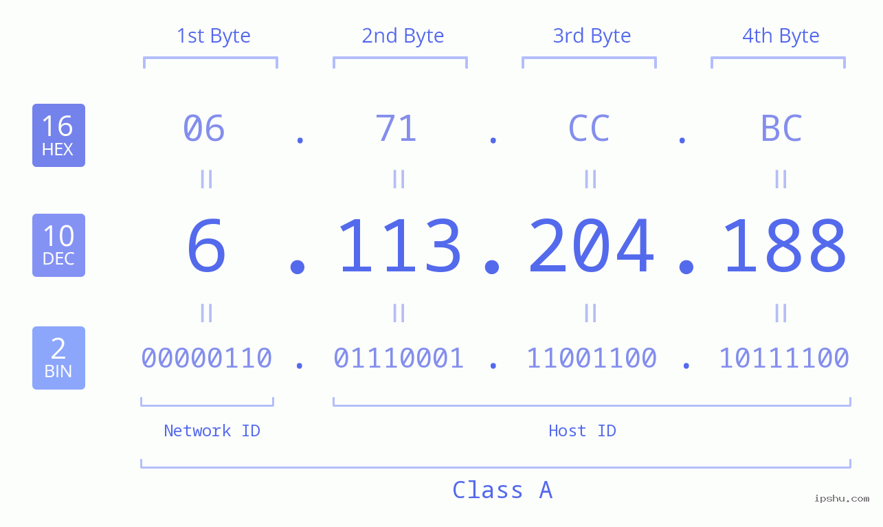 IPv4: 6.113.204.188 Network Class, Net ID, Host ID