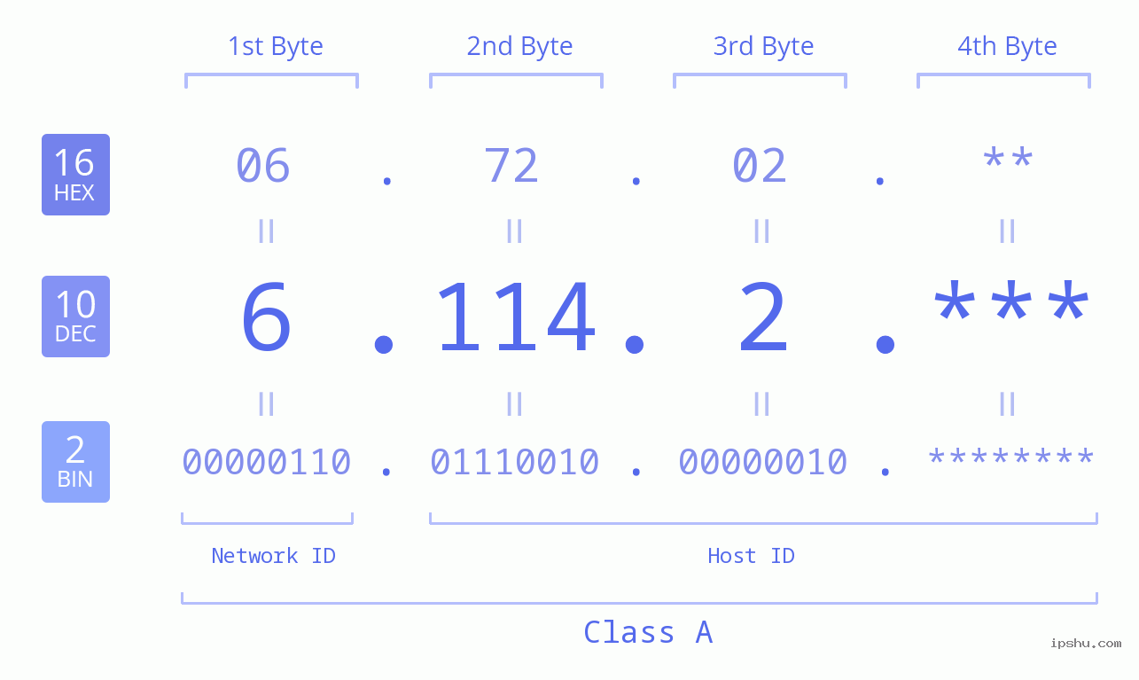 IP Address: 6.114.2 Data Structure Chart BIN DEC HEX IPv4: 6.114.2 Network Class, Net ID, Host ID