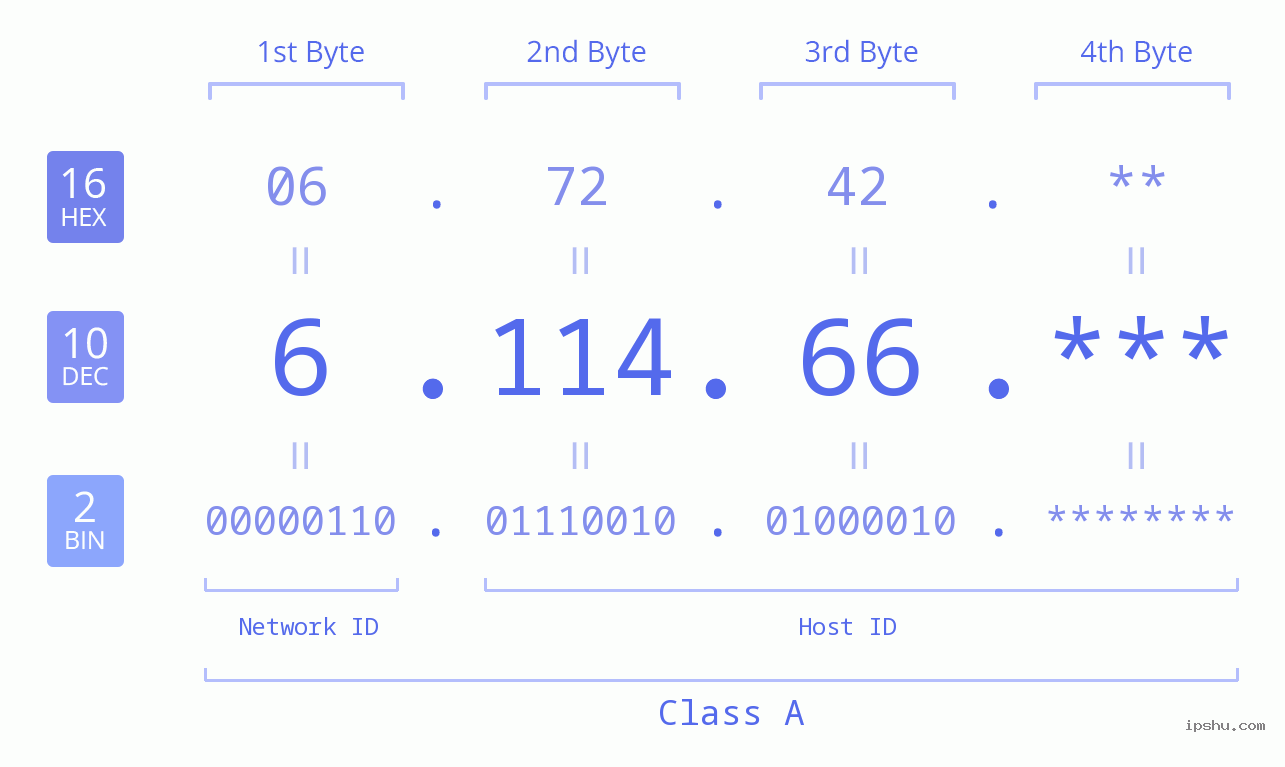 IP Address: 6.114.66 Data Structure Chart BIN DEC HEX IPv4: 6.114.66 Network Class, Net ID, Host ID