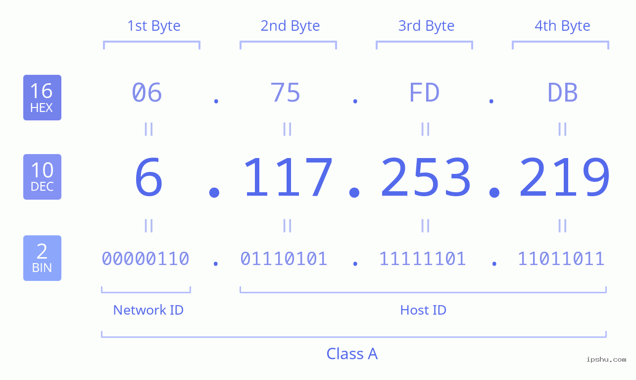 IPv4: 6.117.253.219 Network Class, Net ID, Host ID